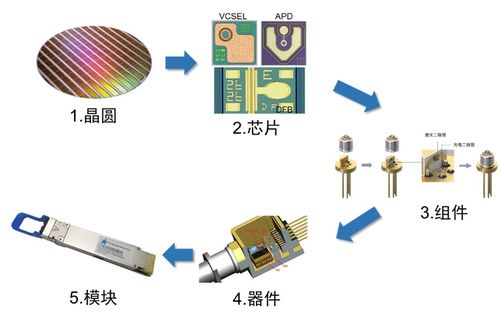 浅谈通信设备用光电子器件可靠性测试标准gr 468 上